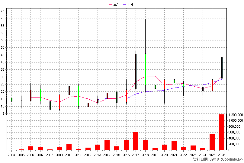 3236 千如 年K線圖