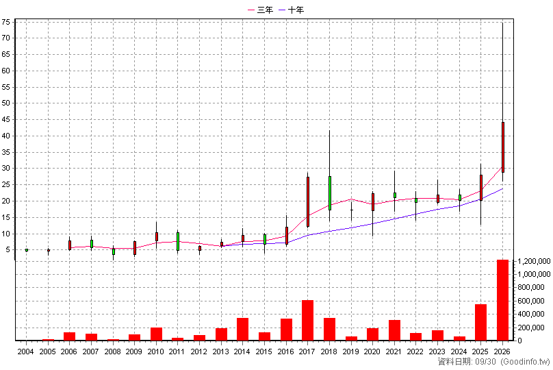 3236 千如 年K線圖(股價已還原權息)
