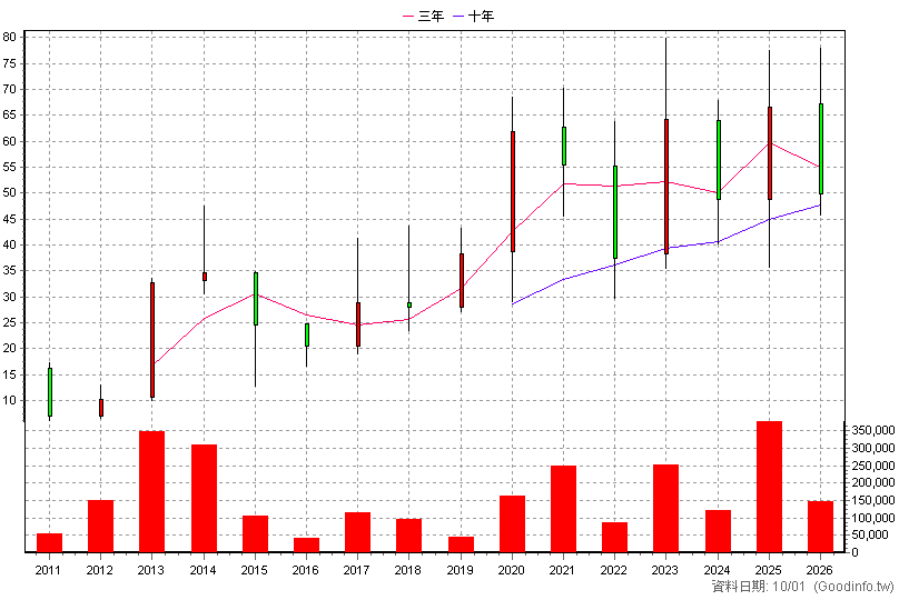 3257 虹冠電 年K線圖(股價已還原權息)