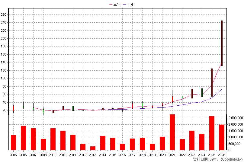 3264 欣銓 年K線圖