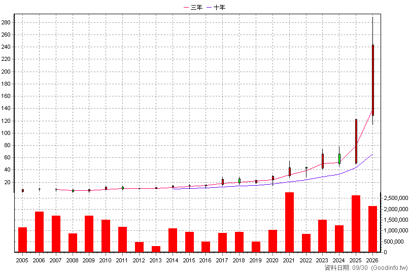 3264 欣銓 年K線圖(股價已還原權息)