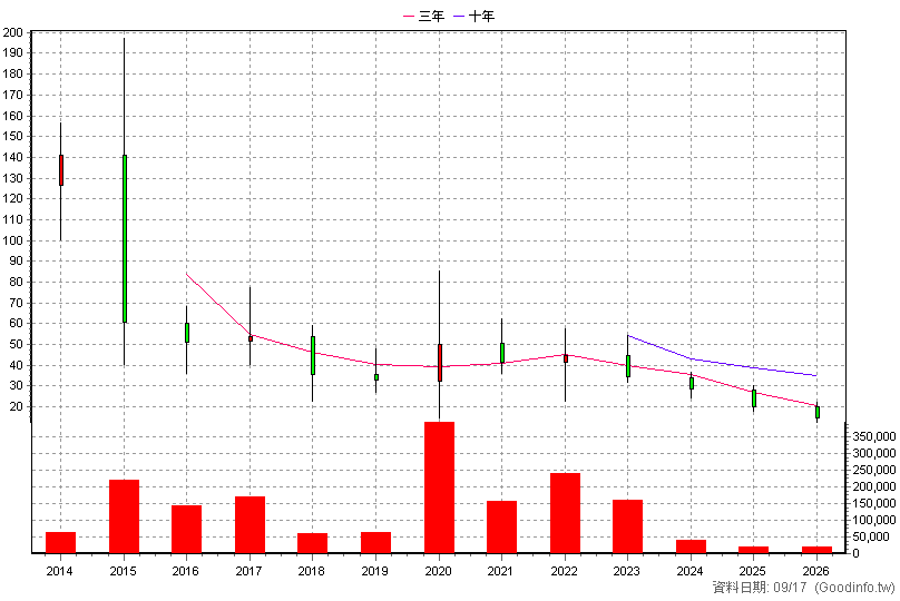 3272 東碩 年K線圖