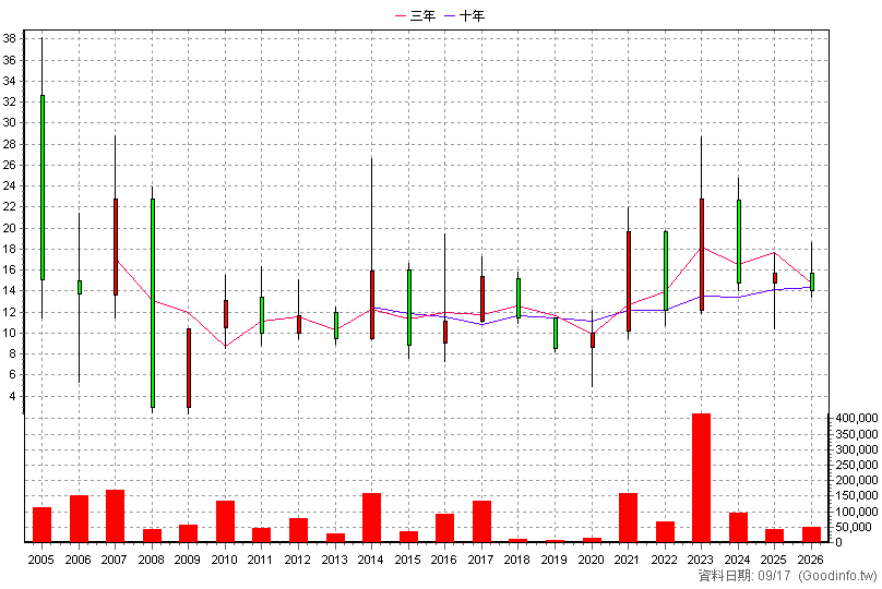 3276 宇環 年K線圖
