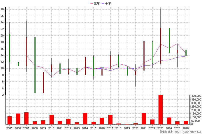 3276 宇環 年K線圖(股價已還原權息)