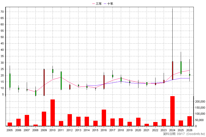 3284 太普高 年K線圖