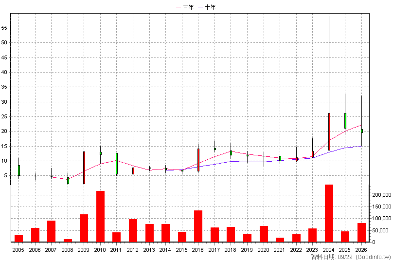 3284 太普高 年K線圖(股價已還原權息)