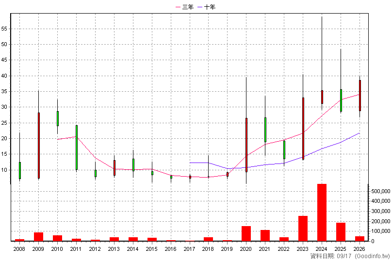 3287 廣寰科 年K線圖