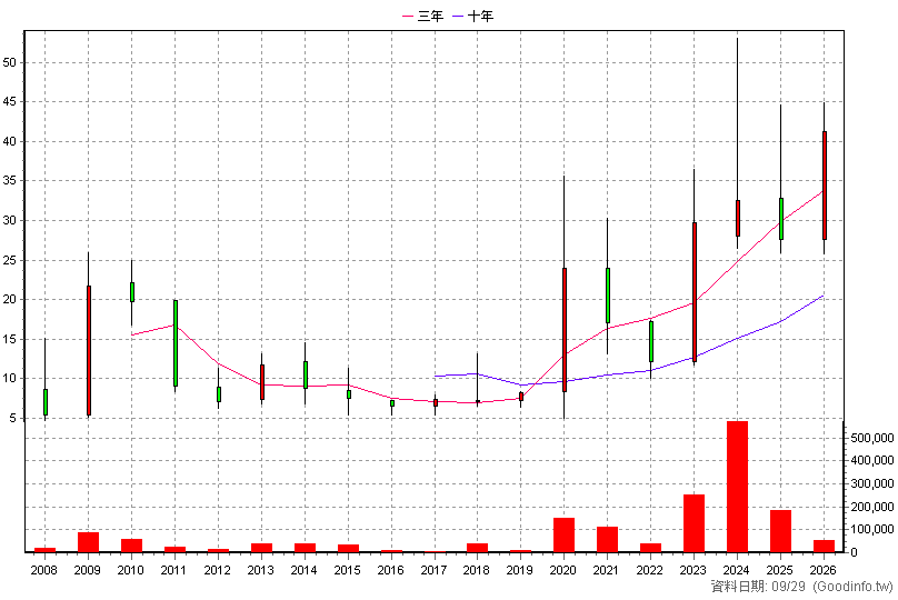3287 廣寰科 年K線圖(股價已還原權息)