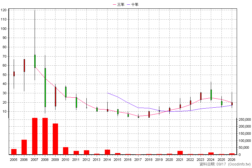 3288 點晶 年K線圖