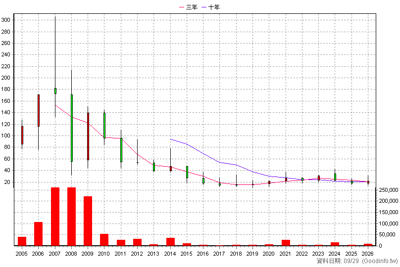 3288 點晶 年K線圖(股價已還原權息)