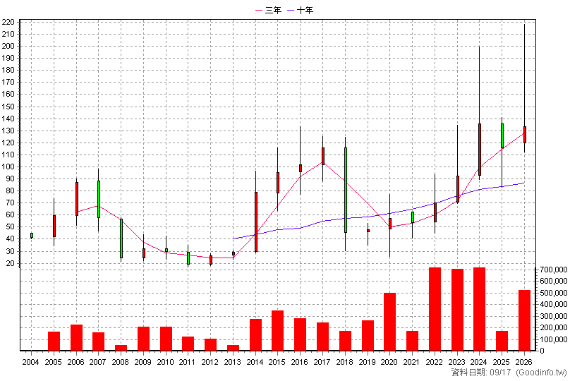 3289 宜特 年K線圖