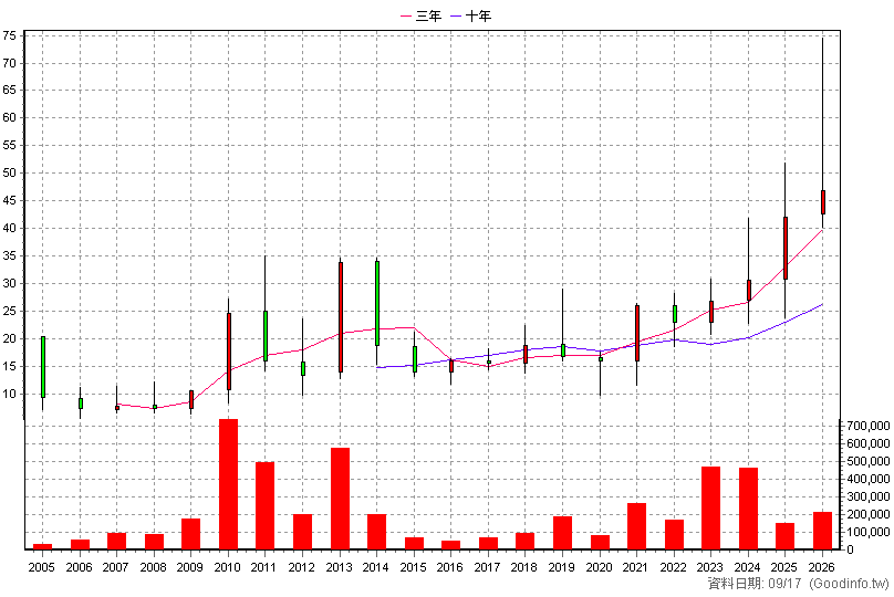 3290 東浦 年K線圖