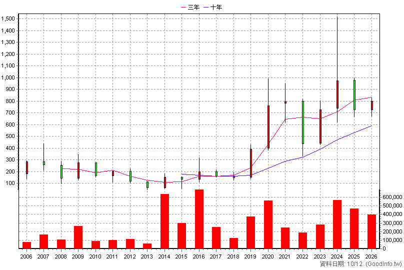 3293 鈊象 年K線圖