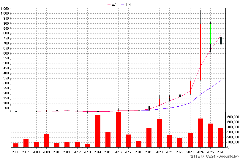 3293 鈊象 年K線圖(股價已還原權息)