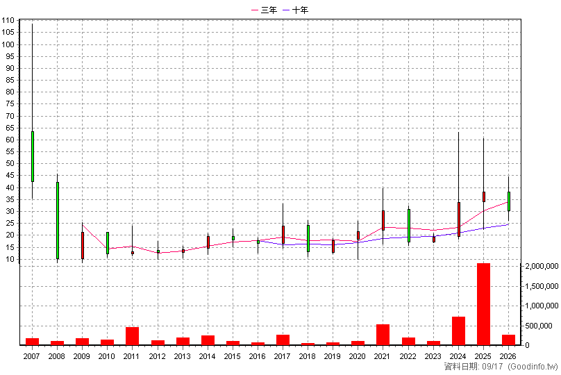 3294 英濟 年K線圖