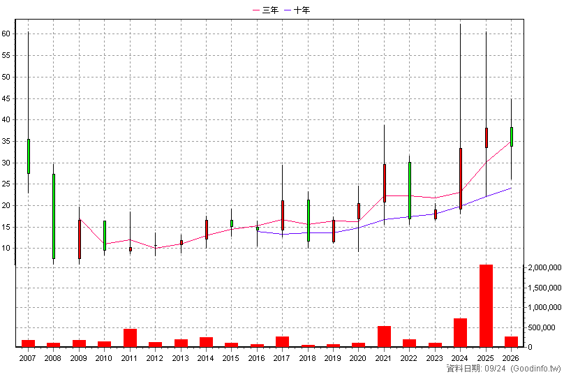 3294 英濟 年K線圖(股價已還原權息)