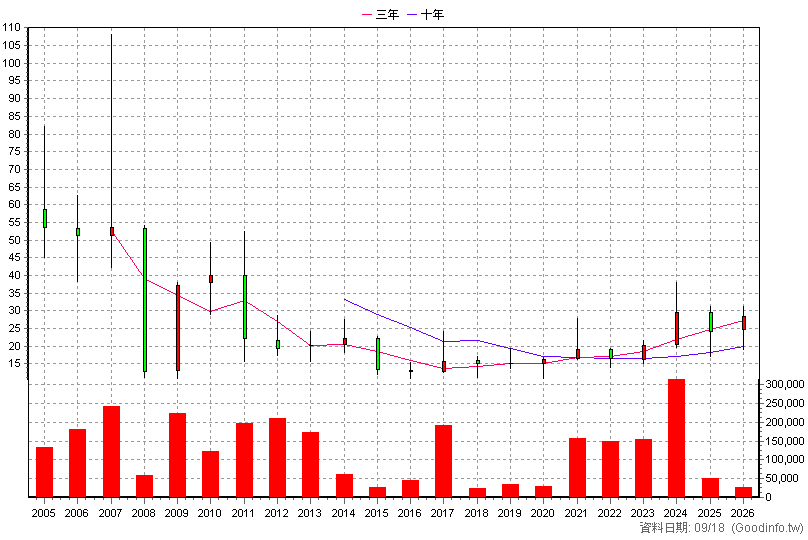 3296 勝德 年K線圖