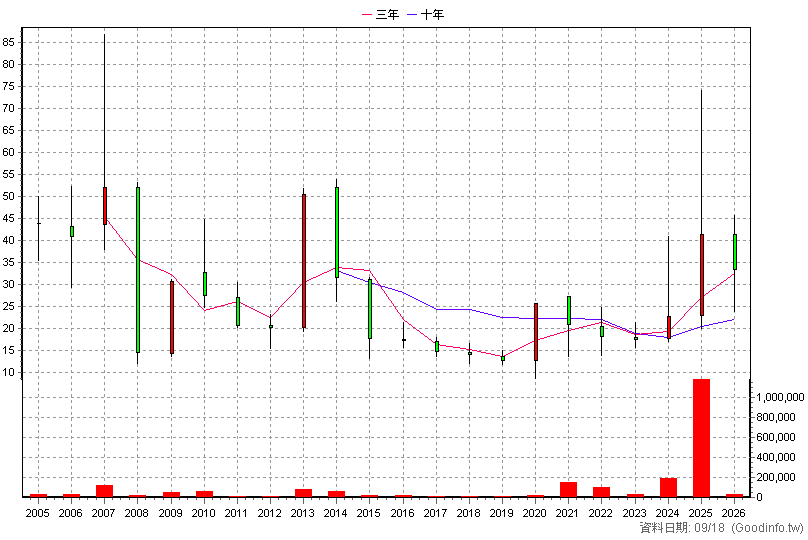 3297 杭特 年K線圖