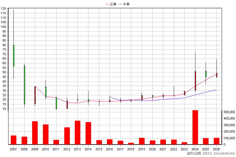 3303 岱稜 年K線圖