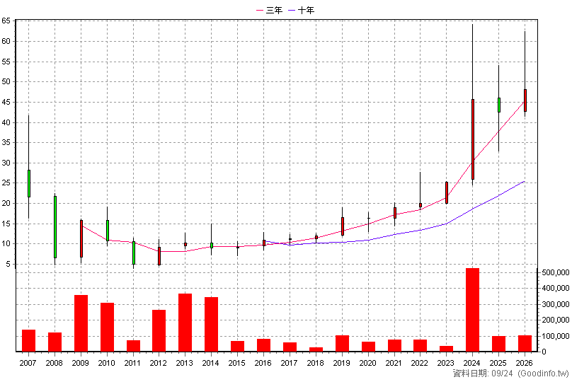 3303 岱稜 年K線圖(股價已還原權息)