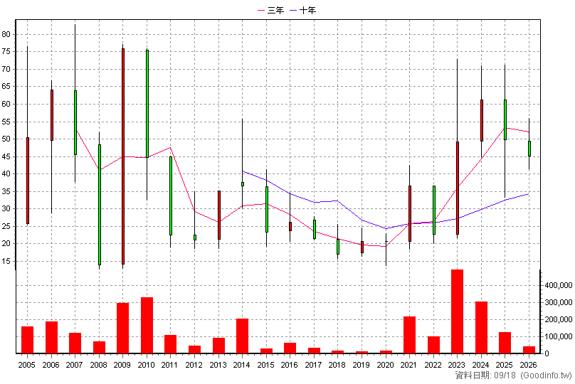 3306 鼎天 年K線圖