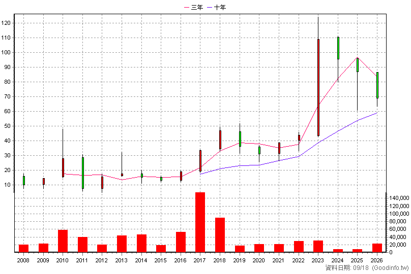 3310 佳穎 年K線圖