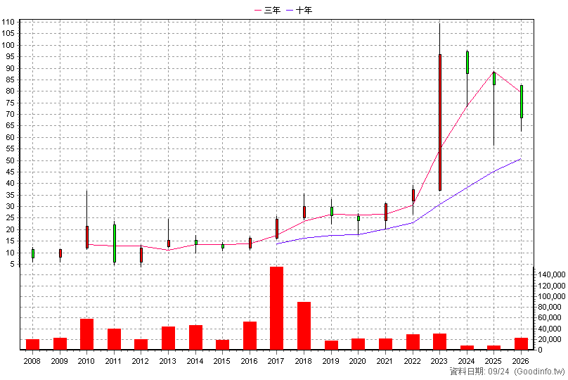 3310 佳穎 年K線圖(股價已還原權息)
