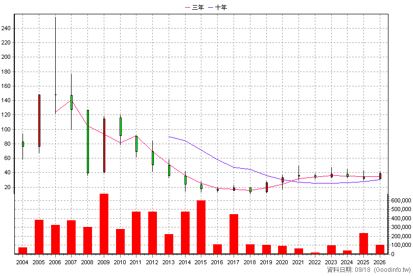 3311 閎暉 年K線圖