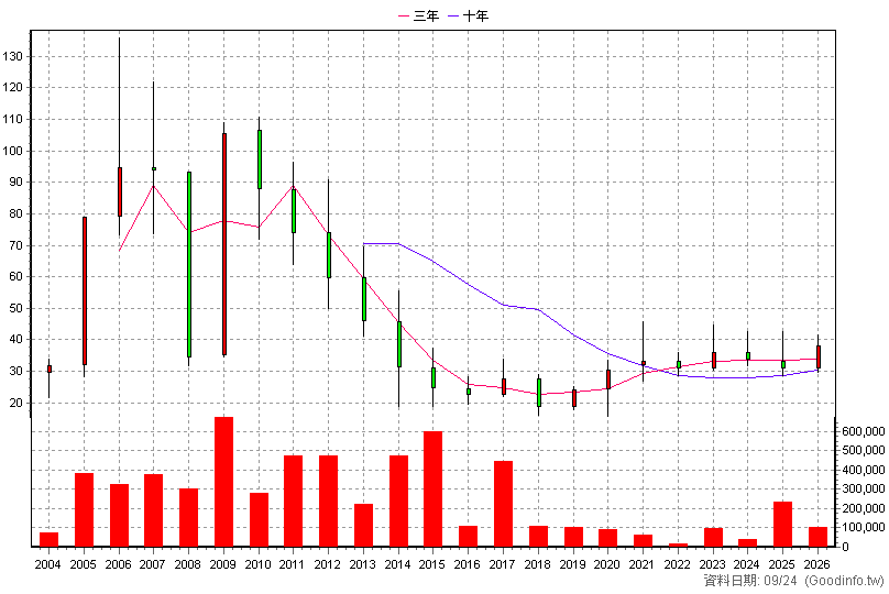 3311 閎暉 年K線圖(股價已還原權息)