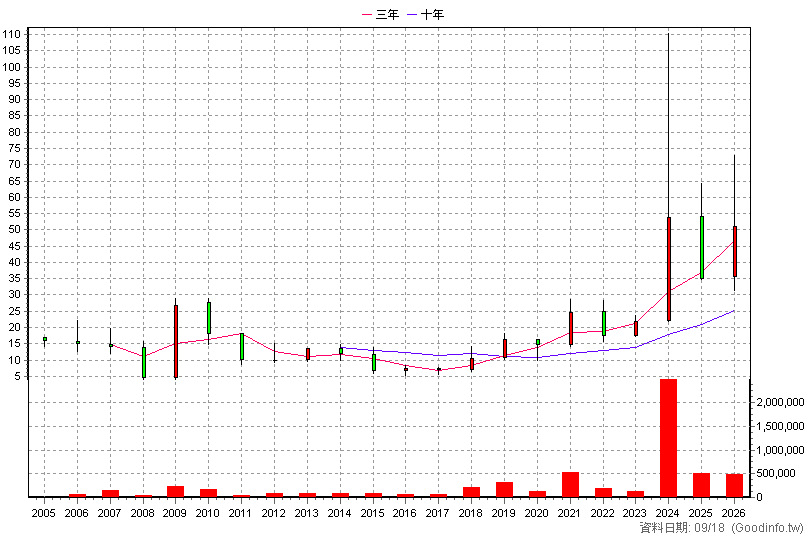 3312 弘憶股 年K線圖