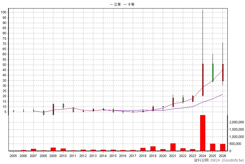 3312 弘憶股 年K線圖(股價已還原權息)