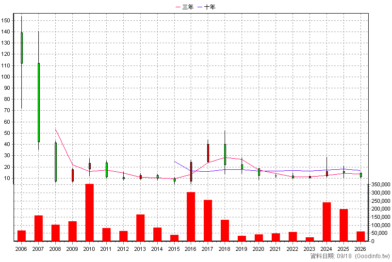 3313 斐成 年K線圖