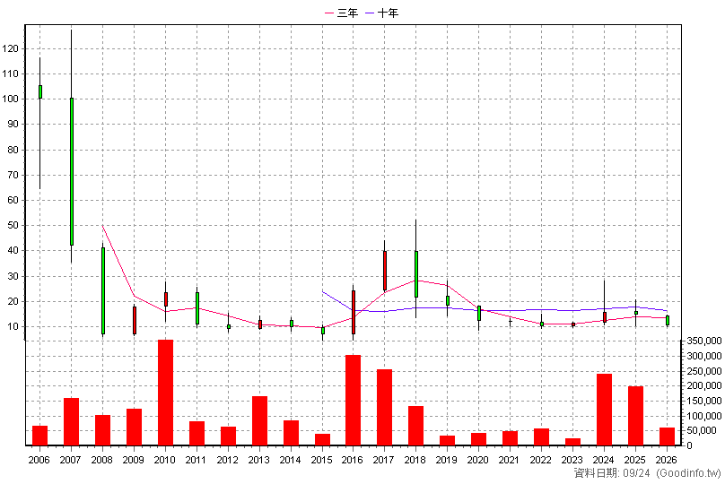 3313 斐成 年K線圖(股價已還原權息)
