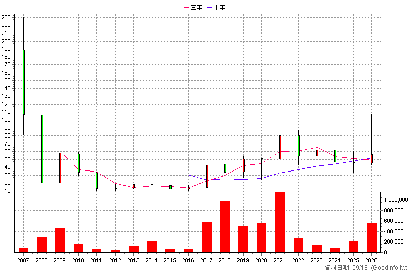 3317 尼克森 年K線圖