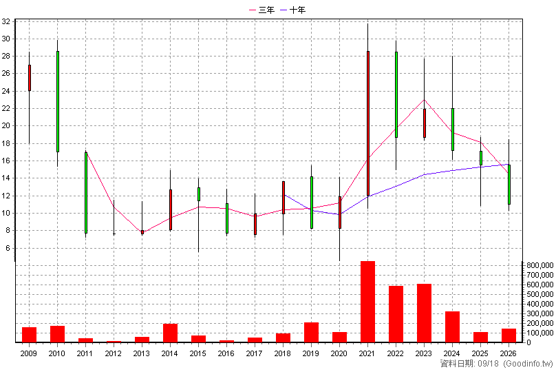 3322 建舜電 年K線圖