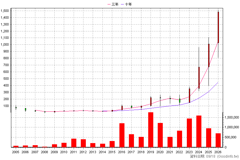 3324 雙鴻 年K線圖
