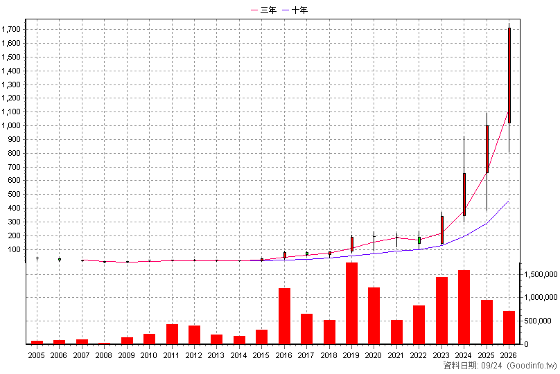 3324 雙鴻 年K線圖(股價已還原權息)