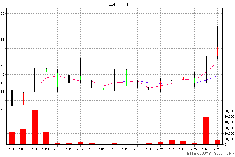 3332 幸康 年K線圖