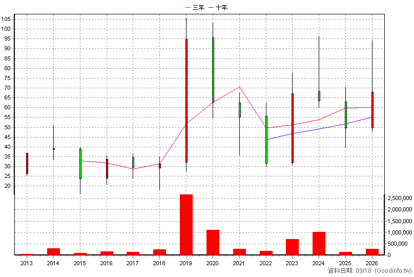 3338 泰碩 年K線圖