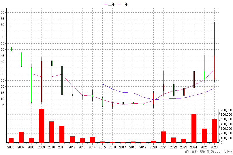 3339 泰谷 年K線圖