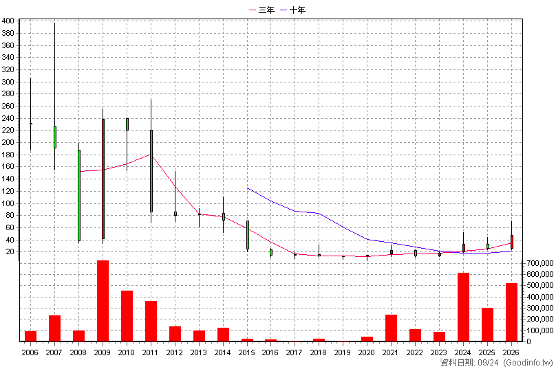 3339 泰谷 年K線圖(股價已還原權息)