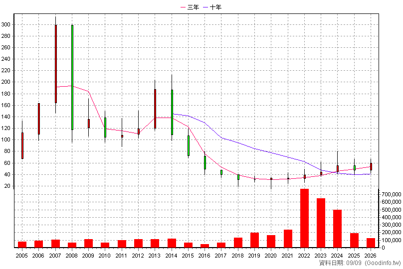 3356 奇偶 年K線圖