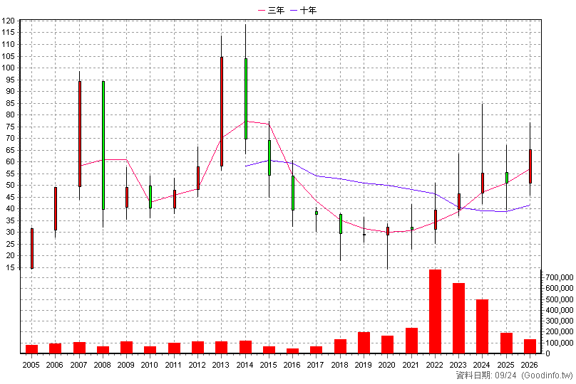 3356 奇偶 年K線圖(股價已還原權息)