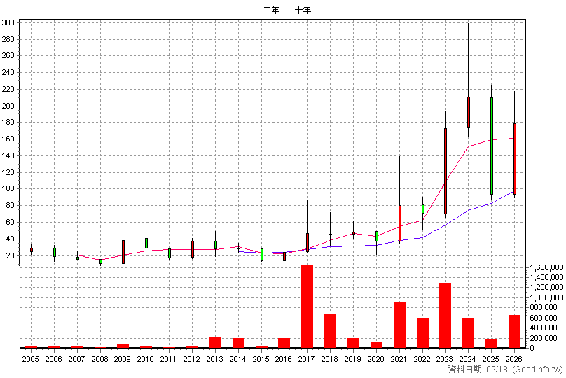 3362 先進光 年K線圖