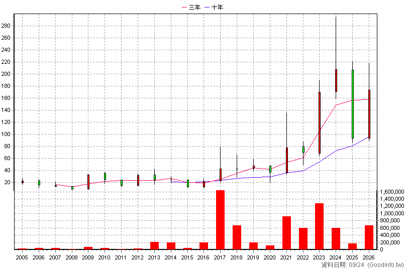 3362 先進光 年K線圖(股價已還原權息)