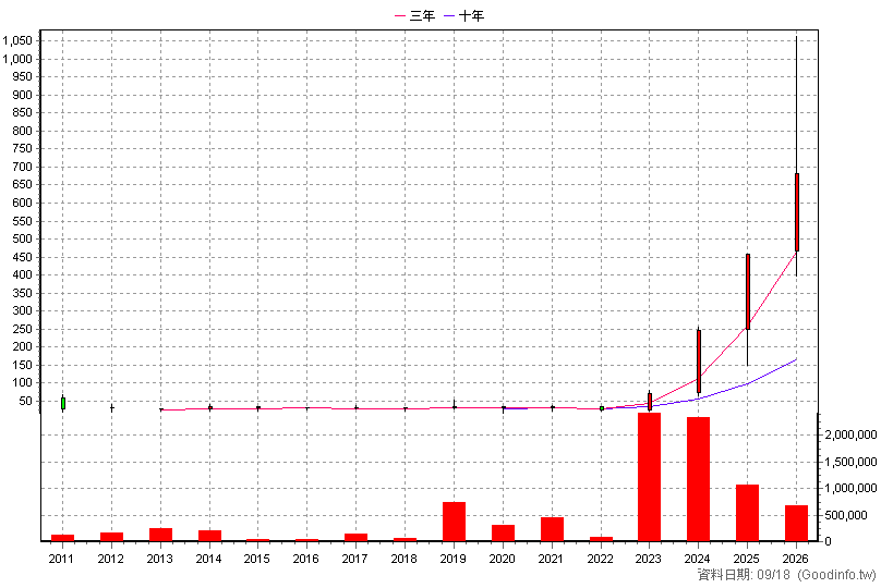 3363 上詮 年K線圖