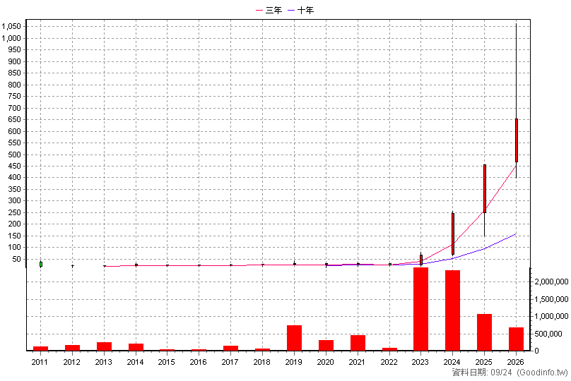 3363 上詮 年K線圖(股價已還原權息)