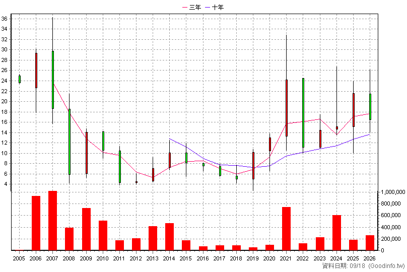 3372 典範 年K線圖