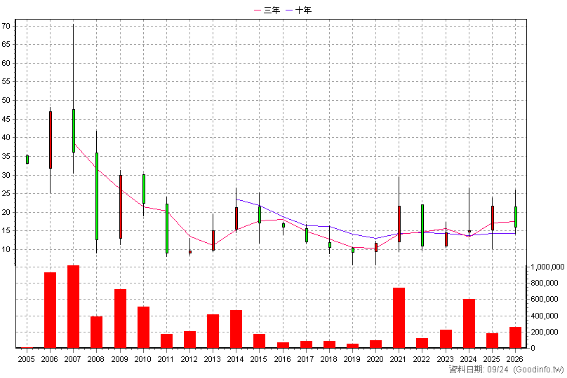 3372 典範 年K線圖(股價已還原權息)