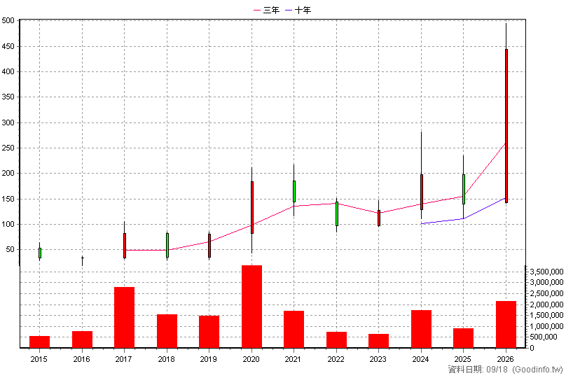 3374 精材 年K線圖